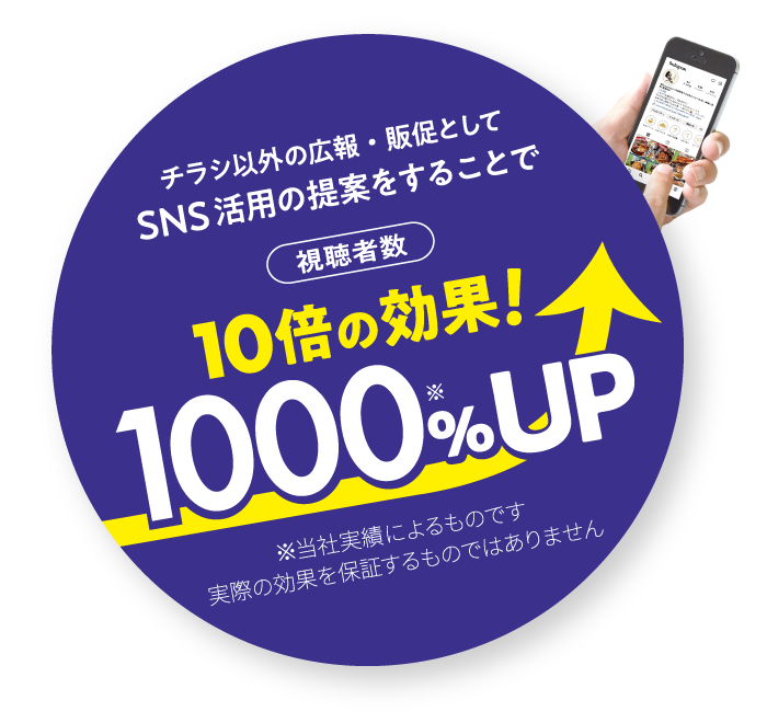 チラシ以外の広報・販促としてSNS活用の提案をすることで、視聴者数10倍の効果！1000％UP ※当社実績によるものです。実際の効果を保証するものではありません。