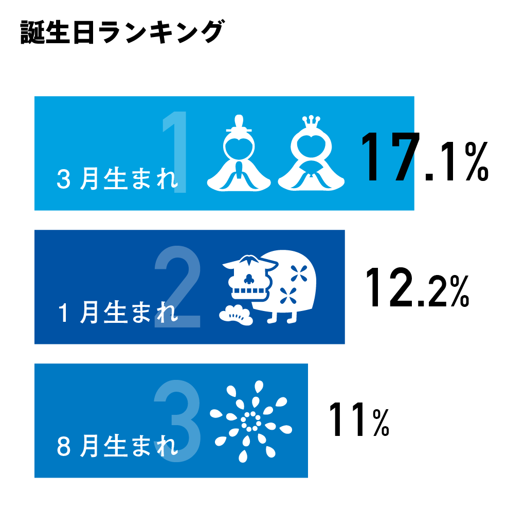 誕生日ランキング