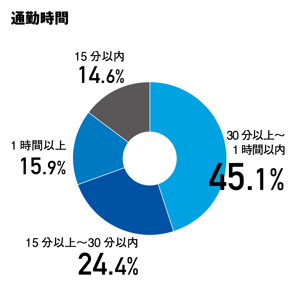 通勤時間