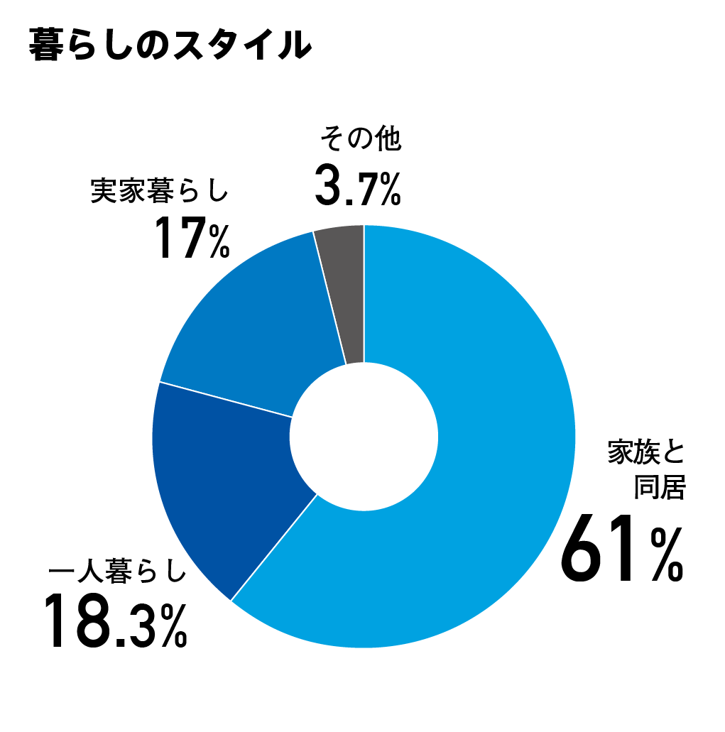 暮らしのスタイル