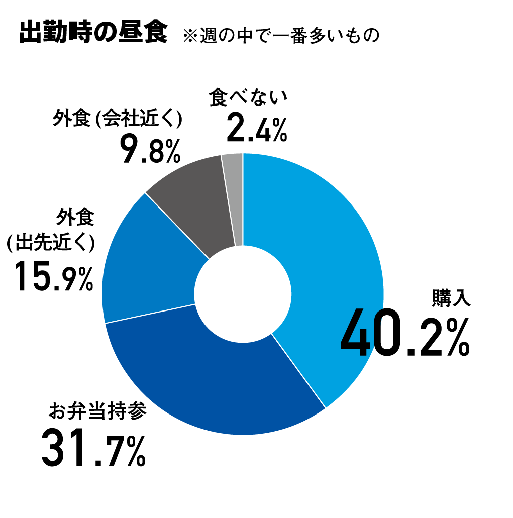 出勤時の昼食