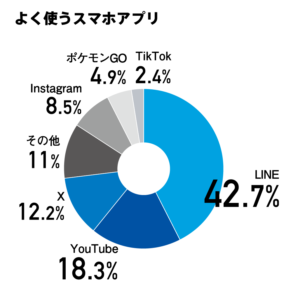 よく使うスマホアプリ