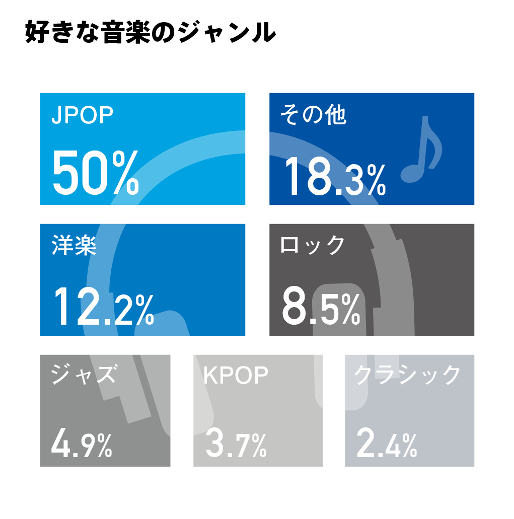好きな音楽のジャンル