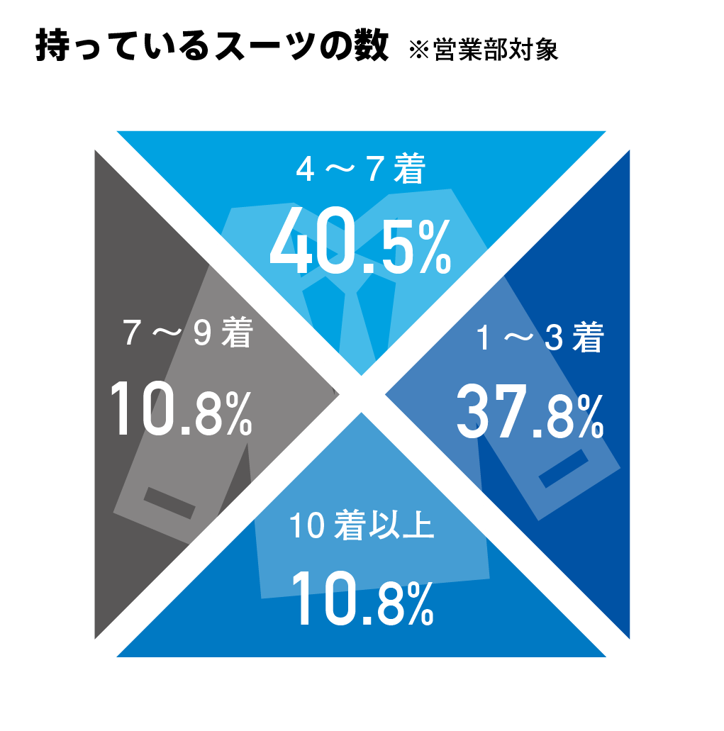 持っているスーツの数